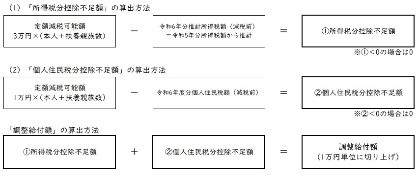 調整給付算出方法