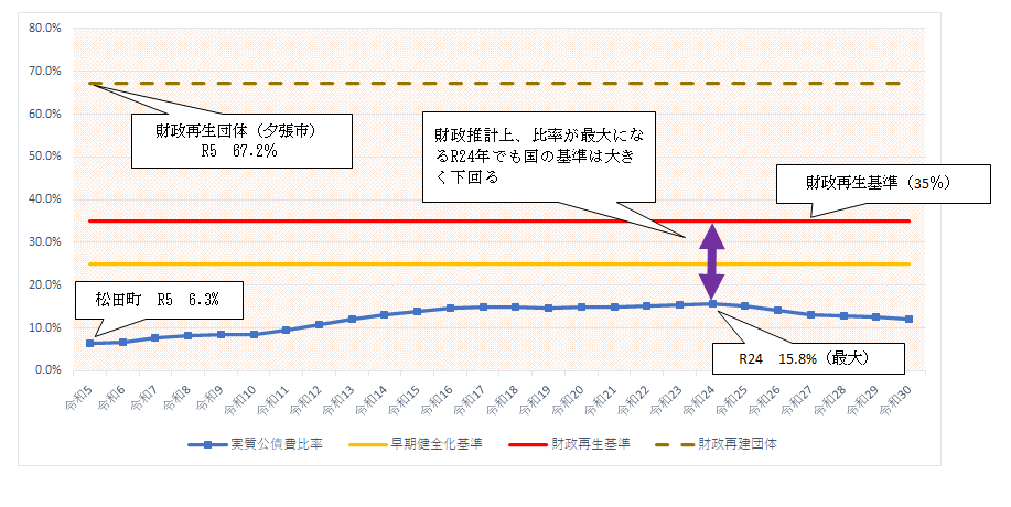 実質公債費比率の推移